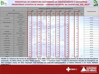 FIGURA 15: Cobertura das formas de abastecimento (anos 2008 a 2013*) nos municípios Prioritários Eventos de Massa (Jornada Mundial da
Juventude), em Minas Gerais, em 2013.*Dados parciais, **COT. ***Turísticos Copas.****CTS. (1) Decretaram Situação de Emergência em
2013 (estiagem /seca), em 2013. População total estimada em 5.092.304 habitantes/2013, (-) Valores inferiores a 1%. Fonte: SISAGUA
23/05/2013. )
PERCENTUAL DE COBERTURA DAS FORMAS DE ABASTECIMENTO X MUNICÍPIOS
PRIORITÁRIOS EVENTOS DE MASSA – JORNADA MUNDIAL DA JUVENTUDE, MG, 2013*.
PERCENTUAL DE COBERTURA DAS FORMAS DE ABASTECIMENTO POR MUNICÍPIO (%)
POPULAÇÃO (hab.)/2013
ANO
2008 2009 2010 2011 2012 2013*
FORMAS DE ABASTECIMENTO
SAA SAC SAA SAC SAA SAC SAA SAC SAA SAC SAA SAC
URS Municípios
BELO HORIZONTE
Belo Horizonte** 2 - 3 - 100 - 95 - 98 - 98 -
2.385.640
Mariana - - 2 - 2 9 227 9 227 9 227 -
54.796
CORONEL FABRICIANO
Coronel Fabriciano 96 - 96 - 97 - 96 - 97 - 97 -
104.174
DIVINÓPOLIS
Divinópolis 111 - 105 - 105 - 125 - 121 - 121 -
215.247
Luz 98 - 98 - 100 - 98 - 104 - 104 -
17.537
Oliveira 101 - 101 - 100 - 101 - 100 - 100 -
39.637
DIAMANTINA
Araçuaí (1) 72 - 72 - 75 - 72 - 75 - - -
36.037
GOVERNADOR VALDARES
Governador Valadares 105 - 105 - 104 - 105 - 104 - 104 -
264.960
ITABIRA
Itabira 207 2 309 4 311 3 105 - 105 - 105 -
110.663
JUIZ DE FORA
Juiz de Fora**** 457 - 452 - 110 - 112 - 109 1 109 -
520.811
MONTES CLAROS
Montes Claros (1) 182 29 179 29 187 31 97 34 91 8 10 7
366.135
PATOS DE MINAS
Patos de Minas 87 - 107 2 95 2 93 - 115 - 119 -
139.849
SÃO JOÃO DEL REI
São João Del Rei *** 59 28 59 28 109 - 108 - 109 - 109 -
84.919
SETE LAGOAS
Sete Lagoas 93 - 98 - 128 - 122 - 127 - 127 -
216.400
TEÓFILO OTONI
Teófilo Otoni 99 - 99 - 96 - 99 - 96 - 95.59 -
135.154
UBERABA
Uberaba 106 - 105 - 105 - 105 - 104 - 104 -
299.361
UNAÍ
Paracatu 108 - 95 3 97 3 98 3 108 1 112 -
85.448
VARGINHA
Campanha 86 31 85 30 88 28 92 27 100 28 100 28
15.536
 
