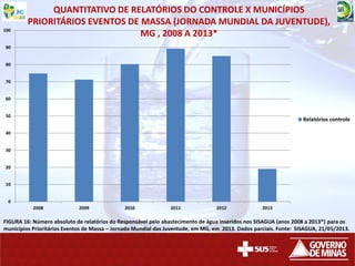 0
10
20
30
40
50
60
70
80
90
100
2008 2009 2010 2011 2012 2013
Relatórios controle
FIGURA 16: Número absoluto de relatórios do Responsável pelo abastecimento de água inseridos nos SISAGUA (anos 2008 a 2013*) para os
municípios Prioritários Eventos de Massa – Jornada Mundial das Juventude, em MG, em 2013. Dados parciais. Fonte: SISAGUA, 21/05/2013.
QUANTITATIVO DE RELATÓRIOS DO CONTROLE X MUNICÍPIOS
PRIORITÁRIOS EVENTOS DE MASSA (JORNADA MUNDIAL DA JUVENTUDE),
MG , 2008 A 2013*
 