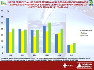 0
5
10
15
20
25
30
35
2008 2009 2010 2011 2012 2013
Coliformes Totais
Turbidez
Cloro Livre
FIGURA 17: Média em percentual (anos 2008 a 2013*) da vigilância para os parâmetros básicos anuais nos municípios Prioritários para os
Eventos de Massa – Jornada Mundial da Juventude , em MG, de 2013. *Dados parciais. Fonte: SISAGUA, 21/05/2013.
MÉDIA PERCENTUAL DE CUMPRIMENTO ANUAL DOS INDICADORES BÁSICOS
X MUNICÍPIOS PRIORITÁRIOS EVENTOS DE MASSA (JORNADA MUNDIAL DA
JUVENTUDE), 2008 A 2013*. (Vigilância)
%
 
