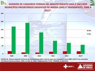 NÚMERO DE CADASROS FORMAS DE ABASTECIMENTO (SAA E SAC) NOS
MUNICÍPOS PRIORITÁRIOS ENVENTOS DE MASSA (JMJ) X TRATAMENTO, 2008 A
2013*.
0
50
100
150
200
250
2008 2009 2010 2011 2012 2013*
SAA
SAC
FIGURA 18: Número absoluto de formas de abastecimento (SAA e SAC) de água sem tratamento (anos 2008 a 2013*) nos municípios
Prioritários Eventos de Massa (JMJ), em MG, de 2013. *Dados parciais. Fonte: SISAGUA, 21/05/2013.
 