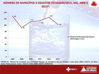 NÚMERO DE MUNICÍPOS X DESASTRE ESTIAGEM/SECA, MG, 2008 A
2013*.
128
92
111
114
125
102
0
20
40
60
80
100
120
140
2008 2009 2010 2011 2012 2013*
Número de Municípios decretaram
(SE) Estiagem e Seca
FIGURA 01: Número de municípios que decretaram Situação de Emergência (SE) por Estiagem e Seca (anos 2008 a 2013*), em Minas
Gerais.*Dados parciais. Fontes: Boletins CEDEC (2008 a 2013*), 25/05/2013.
 