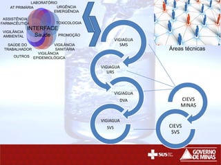VIGIAGUA
SMS
VIGIAGUA
URS
VIGIAGUA
DVA
VIGIAGUA
SVS
CIEVS
MINAS
CIEVS
SVS
LABORATÓRIO
URGÊNCIA
EMERGÊNCIA
PROMOÇÃO
VIGILÂNCIA
SANITÁRIA
VIGILÂNCIA
EPIDEMIOLÓGICAOUTROS
SAÚDE DO
TRABALHADOR
VIGILÂNCIA
AMBIENTAL
ASSISTÊNCIA
FARMACÊUTICA
AT PRIMÁRIA
TOXICOLOGIA
INTERFACE
Saúde
Áreas técnicas
 