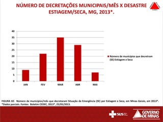NÚMERO DE DECRETAÇÕES MUNICIPAIS/MÊS X DESASTRE
ESTIAGEM/SECA, MG, 2013*.
0
5
10
15
20
25
30
35
40
JAN FEV MAR ABR MAI
Número de municípios que decretram
(SE) Estiagem e Seca
FIGURA 02: Número de municípios/mês que decretaram Situação de Emergência (SE) por Estiagem e Seca, em Minas Gerais, em 2013*.
*Dados parciais. Fontes: Boletim CEDEC, 2013*, 25/05/2013.
 