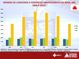 NÚMERO DE CADASTROS X FORMAS DE ABASTECIMENTO DE ÁGUA, MG,
2008 A 2013*.
0
1000
2000
3000
4000
5000
6000
7000
8000
9000
2008 2009 2010 2011 2012 2013*
SAA
SAC
SAI
FIGURA 05: Número absoluto de cadastros de Sistemas de Abastecimento de Água (SAA) e Soluções Alternativas Coletivas (SAC) e Soluções
Alternativas Individuais de 2008 – 2013* (anos 2008 a 2013*), em Minas Gerais.*Dados parciais. Fonte: SISAGUA, 10/05/2013.
 