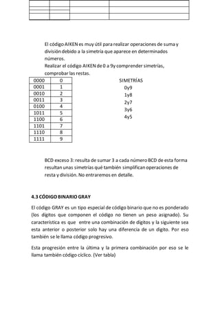 El código AIKENes muy útil para realizar operaciones de suma y
división debido a la simetría que aparece en determinados
números.
Realizar el código AIKENde0 a 9y comprender simetrías,
comprobar las restas.
SIMETRÍAS
0y9
1y8
2y7
3y6
4y5
BCD exceso 3: resulta de sumar 3 a cada número BCD de esta forma
resultan unas simetrías qué también simplifican operaciones de
resta y división. No entraremos en detalle.
4.3 CÓDIGO BINARIO GRAY
El código GRAY es un tipo especial de código binario que no es ponderado
(los dígitos que componen el código no tienen un peso asignado). Su
característica es que entre una combinación de dígitos y la siguiente sea
esta anterior o posterior solo hay una diferencia de un digito. Por eso
también se le llama código progresivo.
Esta progresión entre la última y la primera combinación por eso se le
llama también código cíclico. (Ver tabla)
0000 0
0001 1
0010 2
0011 3
0100 4
1011 5
1100 6
1101 7
1110 8
1111 9
 