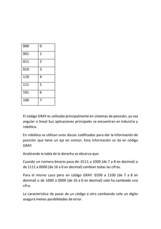 000 0
001 1
011 2
010 3
110 4
111 5
101 6
100 7
El código GRAY es utilizado principalmente en sistemas de posición, ya sea
angular o lineal Sus aplicaciones principales se encuentran en industria y
robótica.
En robótica se utilizan unos discos codificados para dar la información de
posición que tiene un eje en común. Esta información se da en código
GRAY.
Analizando la tabla de la derecha se observa que:
Cuando un número binario pasa de: 0111 a 1000 (de 7 a 8 en decimal) o
de 1111 a 0000 (de 16 a 0 en decimal) cambian todas las cifras.
Para el mismo caso pero en código GRAY: 0100 a 1100 (de 7 a 8 en
decimal) o de 1000 a 0000 (de 16 a 0 en decimal) solo ha cambiado una
cifra.
La característica de pasar de un código a otro cambiando solo un digito
asegura menos posibilidades de error.
 