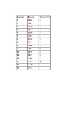 Decimal Binario Hexadecimal
0 0000 0
1 0001 1
2 0010 2
3 0011 3
4 0100 4
5 0101 5
6 0110 6
7 0111 7
8 1000 8
9 1001 9
10 1010 A
11 1011 B
12 1100 C
13 1101 D
14 1110 E
15 1111 F
 