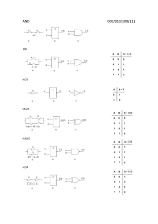 AND 000/010/100/111
OR
NOT
EXOR
NAND
NOR
A B S = A+B
0 0
0 1
1 0
1 1
0
1
1
1
A B S = A+B
0 0
0 1
1 0
1 1
0
1
1
0
A B S = A*B
0 0
0 1
1 0
1 1
1
1
1
0
A B S = A+B
0 0
0 1
1 0
1 1
1
0
0
0
A S = A
0
1
1
0
 