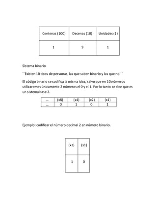 Centenas (100) Decenas (10) Unidades (1)
1 9 1
Sistema binario
``Existen 10 tipos de personas, las que saben binario y las que no.´´
El código binario se codifica la misma idea, salvo que en 10 números
utilizaremos únicamente 2 números el 0 y el 1. Por lo tanto sedice que es
un sistema base 2.
… (x8) (x4) (x2) (x1)
… 0 1 0 1
Ejemplo: codificar el número decimal 2 en número binario.
(x2) (x1)
1 0
 