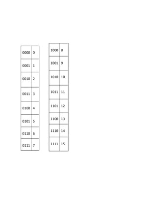 1000 8
1001 9
1010 10
1011 11
1101 12
1100 13
1110 14
1111 15
0000 0
0001 1
0010 2
0011 3
0100 4
0101 5
0110 6
0111 7
 