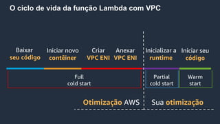 O ciclo de vida da função Lambda com VPC
Baixar
seu código
Iniciar novo
contêiner
Iniciar seu
código
Criar
VPC ENI
Anexar
VPC ENI
Full
cold start
Warm
start
Inicializar a
runtime
Partial
cold start
Otimização AWS Sua otimização
 