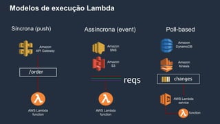 Modelos de execução Lambda
Síncrona (push) Assíncrona (event)
Amazon
SNS
AWS Lambda
function
Amazon
S3
reqs
Poll-based
Amazon
DynamoDB
Amazon
Kinesis
changes
AWS Lambda
service
function
Amazon
API Gateway
AWS Lambda
function
/order
 