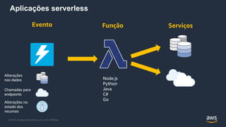 © 2019, Amazon Web Services, Inc. or its Affiliates.
Serviços
Alterações
nos dados
Chamadas para
endpoints
Alterações no
estado dos
recursos
Evento Função
Node.js
Python
Java
C#
Go
Aplicações serverless
 