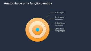 Anatomia de uma função Lambda
Sua função
Runtime da
linguagem
Ambiente de
execução
Camada de
computação
 