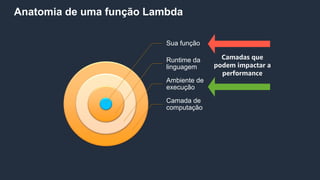 Anatomia de uma função Lambda
Sua função
Runtime da
linguagem
Ambiente de
execução
Camada de
computação
Camadas que
podem impactar a
performance
 