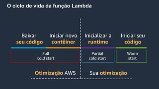 O ciclo de vida da função Lambda
Inicializar a
runtime
Iniciar seu
código
Full
cold start
Partial
cold start
Warm
start
Baixar
seu código
Iniciar novo
contêiner
Otimização AWS Sua otimização
 