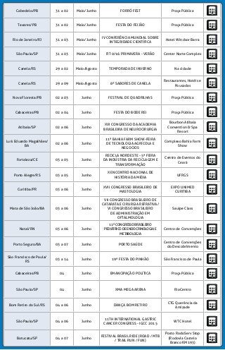 Cabedelo/PB 31 a 02 Maio/Junho FORRÓ FEST Praça Pública
Tavares/PB 31 a 02 Maio/Junho FESTA DO FEIJÃO Praça Pública
Rio de Janeiro/RJ 31 a 03 Maio/Junho
IV CONFERÊNCIA MUNDIAL SOBRE
INTEGRIDADE CIENTÍFICA
Hotel Windsor Barra
São Paulo/SP 31 a 03 Maio/Junho FIT 0/16 PRIMAVERA - VERÃO Center Norte Complex
Canela/RS 29 a 02 Maio/Agosto TEMPORADA DE INVERNO Na cidade
Canela/RS 29 a 09 Maio/Agosto 6º SABORES DE CANELA
Restaurantes, Hotéis e
Pousadas
Nova Floresta/PB 02 a 03 Junho FESTIVAL DE QUADRILHAS Praça Pública
Cabaceiras/PB 02 a 04 Junho FESTA DO BODE REI Praça Pública
Atibaia/SP 02 a 06 Junho
XVI CONGRESSO DA ACADEMIA
BRASILEIRA DE NEUROCIRURGIA
Bourbon Atibaia
Convention & Spa
Resort
Luís Eduardo Magalhães/
BA
02 a 06 Junho
11ª BAHIA FARM SHOW-FEIRA
DE TECNOLOGIA AGRÍCOLA E
NEGOCIOS
Complexo Bahia Farm
Show
Fortaleza/CE 03 a 05 Junho
RECICLA NORDESTE - 5ª FEIRA
DA INDÚSTRIA DA RECICLAGEM E
TRANSFORMAÇÃO
Centro de Eventos do
Ceará
Porto Alegre/RS 03 a 05 Junho
X ENCONTRO NACIONAL DE
HISTÓRIA DA MÍDIA
UFRGS
Curitiba/PR 03 a 06 Junho
XVII CONGRESSO BRASILEIRO DE
MASTOLOGIA
EXPO UNIMED
CURITIBA
Mata de São João/BA 03 a 06 Junho
VII CONGRESSO BRASILEIRO DE
CATARATA E CIRURGIA REFRATIVA/
VI CONGRESSO BRASILEIRO
DE ADMINISTRAÇÃO EM
OFTALMOLOGIA
Sauipe Class
Natal/RN 03 a 06 Junho
11ºCONGRESSOBRASILEIRO
PEDIÁTRICODEENDOCRINOLOGIAE
METABOLOGIA
Centro de Convenções
Porto Seguro/BA 03 a 07 Junho PORTO SAÚDE
Centro de Convenções
do Descobrimento
São Francisco de Paula/
RS
03 a 14 Junho 19ª FESTA DO PINHÃO São Francisco de Paula
Cabaceiras/PB 04 Junho EMANCIPAÇÃO POLÍTICA Praça Pública
São Paulo/SP 04 Junho XMA MEGA ARENA RioCentro
Bom Retiro do Sul/RS 04 a 06 Junho DANÇA BOM RETIRO
CTG Querência da
Amizade
São Paulo/SP 04 a 06 Junho
11TH INTERNATIONAL GASTRIC
CANCER CONGRESS - IGCC 2015
WTC Hotel
Botucatu/SP 04 a 07 Junho
FESTIVAL BRASIL RIDE (ROAD / MTB
/ TRAIL RUN / FUN)
Posto RodoServ Stop
(Rodovia Castelo
Branco KM193)
 