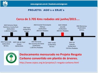 PROJETO: AGO´s e ERJE´s
AGO Extremo Oeste
Palmitos e Cunha Porã
29/01/2015
1.200 Kms Rodados
AGO Vale do Itajaí
Gaspar
26/02/2015
AGO Noroeste
São Lourenço do Oeste
23/04/2015
1.100 Kms Rodados
AGO Grande Florianópolis
Palhoça
14/05/2015
280 Kms Rodados
AGO CONAJE
Joinville
27/05/2015
300 Kms Rodados
AGO Sul
Tubarão
25/06/2015
510 Kms Rodados
Cerca de 3.705 Kms rodados até junho/2015....
ERJE Itajaí
10/04/2015
80 Kms
ERJE Pomerode
19/01/2015
90 Kms
ERJE Timbó
21/05/2015
95 Kms
ERJE Blumenau
01/07/2015
50 Kms
Deslocamento mensurado no Projeto Resgata
Carbono convertido em plantio de árvores.
http://www.cejesc.org.br/projetos/1-resgata-carbono.html
 
