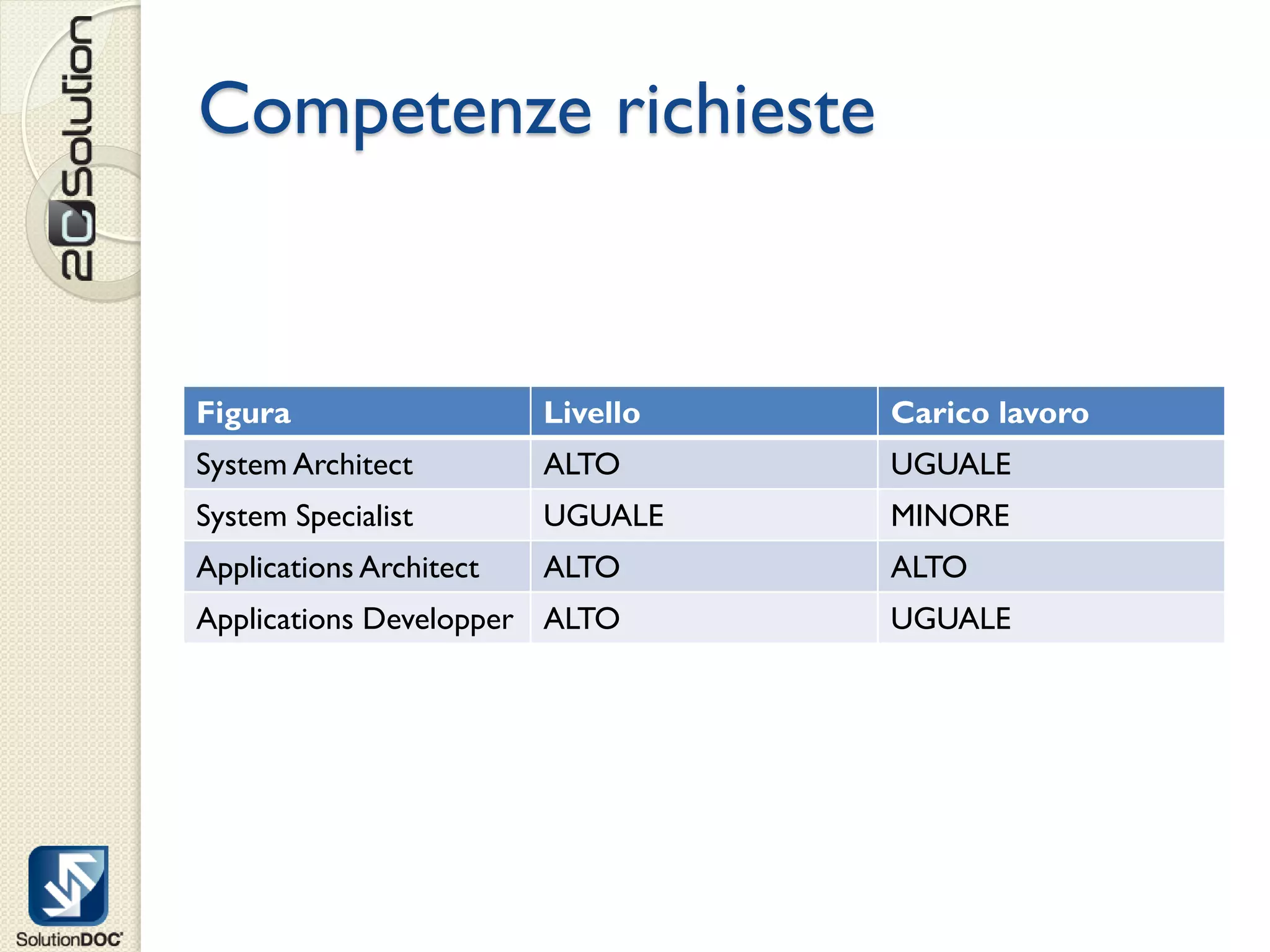Competenze richieste


Figura                   Livello   Carico lavoro
System Architect         ALTO      UGUALE
System Specialist        UGUALE    MINORE
Applications Architect   ALTO      ALTO
Applications Developper ALTO       UGUALE
 