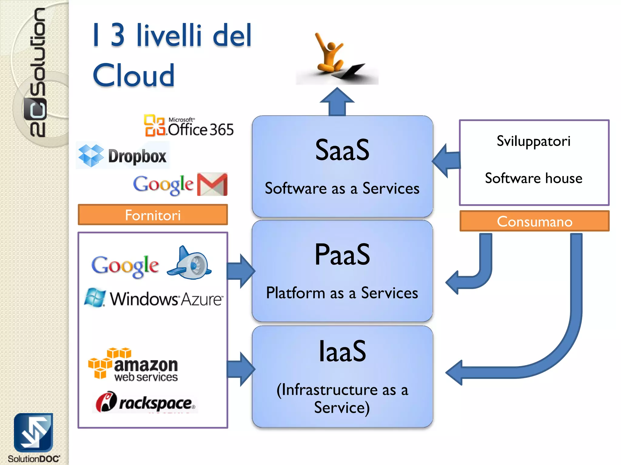 I 3 livelli del
Cloud

                         SaaS               Sviluppatori

                                           Software house
                  Software as a Services
   Fornitori                                Consumano

                        PaaS
                  Platform as a Services


                         IaaS
                   (Infrastructure as a
                         Service)
 