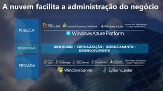 A nuvem facilita a administração do negócio
 