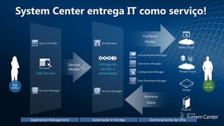 System Center entrega IT como serviço!

                                                                   Configure

            App Controller                   Orchestrator
                                                                    Deploy



                                                               Virtual Machine Manager


                              Service      Entrega do          Operations Manager

                              Model         serviço e
           Self Service                    automação           Configuration Manager


                                                               Data Protection Manager
 App                                                                                              DC
Owner                                                                                            Admin
            Service Manager                  Service Manager

                                                                    Monitore
                                                                      Opere




        Application Management          Automação e Entrega             Gerenciamento da Infra
 