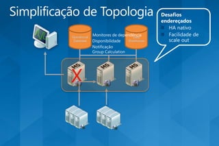 Desafios
                          endereçados


Operational     Data
 Database     Warehouse




X
 