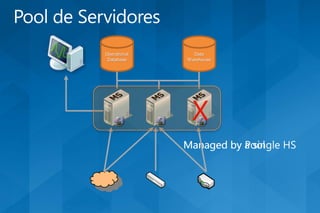 Operational     Data
 Database     Warehouse




               X
                         Pool
              Managed by a single HS
 