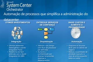 OTIMIZE INVESTIMENTOS      ENTREGUE SERVIÇOS           BAIXE CUSTOS E
                             DE CONFIANÇA                AUMENTE A
                                                       PRODUTIVIDADE




     Integração                Orquestração                Automação
 • Otimize ambientes       • Valorize o seu tempo     • Direcione os recursos
   heterogêneos usando       com fluxo de processos     de IT para os valores de
   Integration Packs         pré definidos              negócio
 • Plataforma de fácil     • Aumente a                • Reduza a quantidade de
   extensão com o Quick      confiabilidade por         atividade manual e o
   Integration Kit (QIK)     diversas ferramentas,      risco de erros enquanto
                             sistemas e                 baixa os custos
                             departamentos
 