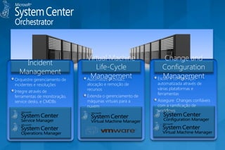 Virtual Machine                  Change and
    Incident
                                  Life-Cycle                 Configuration
  Management
Orquestre gerenciamento de
                               Management
                              Automatize provisão,
                                                              Management
                                                           Escale a configuração
incidentes e resoluções       alocação e remoção de        automatizada através de
                              recursos                     várias plataformas e
Integre através de
                                                           ferramentas
ferramentas de monitoração,   Extenda o gerenciamento de
service desks, e CMDBs        máquinas virtuais para a     Assegure Changes confiáveis
                              nuvem                        com a ramificação de
                                                           workflows
 