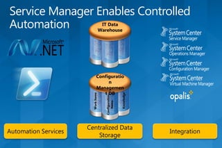 IT Data
             Warehouse




       Configuratio
            n
       Managemen
          t DB




                               Knowledge
Work Items



               Configuration
                  Items
 