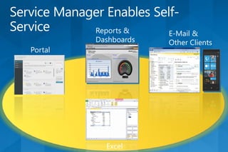 Reports &    E-Mail &
         Dashboards   Other Clients
Portal




           Excel
 