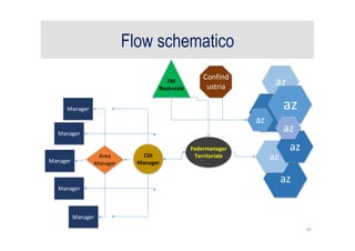 26	
  
Flow schematico
az
FM
Nazionale	
  
CDI
Manager
Federmanager
Territoriale
Manager
az
az
az
az
az
az
Confind
ustria
Area	
  
Manager
Manager
Manager
Manager
Manager
 