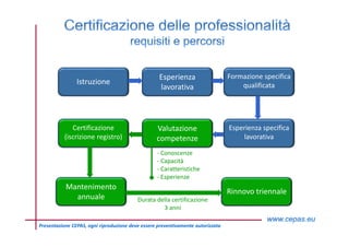 10Presentazione CEPAS, ogni riproduzione deve essere preventivamente autorizzata
Istruzione
Esperienza
lavorativa
Formazione specifica
qualificata
Certificazione
(iscrizione registro)
Valutazione
competenze
Esperienza specifica
lavorativa
Mantenimento
annuale
Rinnovo triennale
Durata della certificazione
3 anni
- Conoscenze
- Capacità
- Caratteristiche
- Esperienze
 