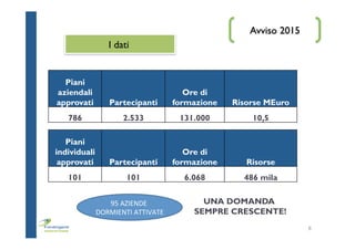  
	
  
	
  
	
  
	
  
	
  
	
  
Avviso 2015
8
I dati
Piani
aziendali
approvati Partecipanti
Ore di
formazione Risorse MEuro
786 2.533 131.000 10,5
Piani
individuali
approvati Partecipanti
Ore di
formazione Risorse
101 101 6.068 486 mila
UNA DOMANDA
SEMPRE CRESCENTE!
95	
  AZIENDE	
  
DORMIENTI	
  ATTIVATE	
  
 