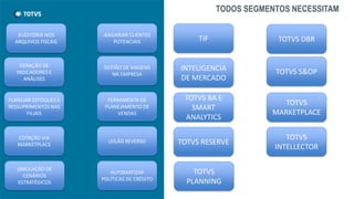 TODOS SEGMENTOS NECESSITAM
INTELIGENCIA
DE MERCADO
TOTVS BA E
SMART
ANALYTICS
TOTVS RESERVE
TOTVS DBR
TOTVS S&OP
TOTVS
MARKETPLACE
TOTVS
PLANNING
TOTVS
INTELLECTOR
TIF
GERAÇÃO DE
INDICADORES E
ANÁLISES
PLANEJAR ESTOQUES E
RESSUPRIMENTOS NAS
FILIAIS
COTAÇÃO VIA
MARKETPLACE
ANGARIAR CLIENTES
POTENCIAIS
GESTÃO DE VIAGENS
NA EMPRESA
FERRAMENTA DE
PLANEJAMENTO DE
VENDAS
LEILÃO REVERSO
SIMULAÇÃO DE
CENÁRIOS
ESTRATÉGICOS
AUTOMATIZAR
POLÍTICAS DE CRÉDITO
AUDITORIA NOS
ARQUIVOS FISCAIS
 