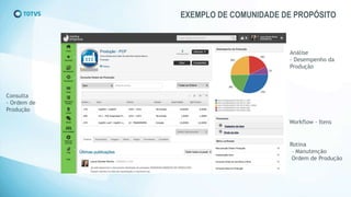 Workflow - Itens
Análise
- Desempenho da
Produção
Rotina
– Manutenção
Ordem de Produção
Consulta
- Ordem de
Produção
EXEMPLO DE COMUNIDADE DE PROPÓSITO
 