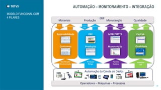 MODELO FUNCIONAL COM
4 PILARES
AUTOMAÇÃO – MONITORAMENTO – INTEGRAÇÃO
38
 