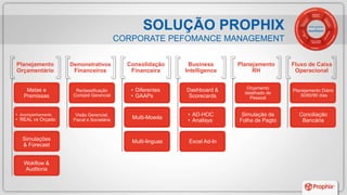 Metas e
Premissas
• Acompanhamento
• REAL vs Orçado
Simulações
& Forecast
Wokflow &
Auditoria
Reclassificação
Contabil Gerencial
Visão Gerencial,
Fiscal e Societária
• Diferentes
• GAAPs
Multi-Moeda
Multi-linguas
Dashboard &
Scorecards
• AD-HOC
• Analisys
Excel Ad-In
Orçamento
detalhado de
Pessoal
Simulação de
Folha de Pagto
Planejamento Diário
30/60/90 dias
Conciliação
Bancária
Planejamento
Orçamentário
Demonstrativos
Financeiros
Consolidação
Financeira
Business
Intelligence
Planejamento
RH
Fluxo de Caixa
Operacional
Fluxo de Caixa
Operacional
Business
Intelligence
PERFORMANC
E
MANAGEMENT
SOLUÇÃO PROPHIX
CORPORATE PEFOMANCE MANAGEMENT
 