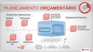 Orçamento Financeiro
ET
L
Orçamentos Operacionais
PLANEJAMENTO ORÇAMENTÁRIO
Sistemas
Transacionais
Dados e
Informações
Externas
Sistemas
Departamentais
INVESTIMENT
OS
DESPESAS
VENDAS PRODUÇÃO
RH
META DADOS
FINANCIAL
DATA MART
OPERATIONAL
DATA STORE
DATAMART
APLICAÇÕES
DE BUSINESS
INTELLIGENC
E
RESULTADO
BALANÇO E
FLUXO DE CAIXA
Fluxo de Caixa
Operacional
Business
Intelligence
PERFORMANC
E
MANAGEMENT
 