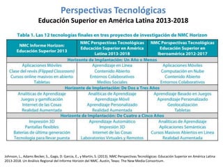 Perspectivas Tecnológicas 
Educación Superior en América Latina 2013-2018 
Johnson, L., Adams Becker, S., Gago, D. Garcia,...