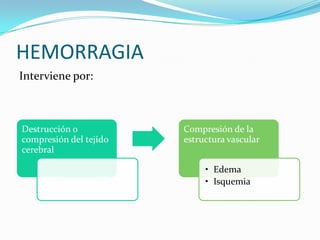 HEMORRAGIA
Interviene por:



Destrucción o           Compresión de la
compresión del tejido   estructura vascular
cerebral

                             • Edema
                             • Isquemia
 