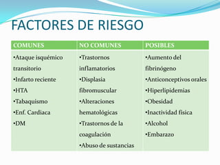 FACTORES DE RIESGO
COMUNES             NO COMUNES             POSIBLES
•Ataque isquémico   •Trastornos            •Aumento del
transitorio         inflamatorios          fibrinógeno
•Infarto reciente   •Displasia             •Anticonceptivos orales
•HTA                fibromuscular          •Hiperlipidemias
•Tabaquismo         •Alteraciones          •Obesidad
•Enf. Cardiaca      hematológicas          •Inactividad física
•DM                 •Trastornos de la      •Alcohol
                    coagulación            •Embarazo
                    •Abuso de sustancias
 