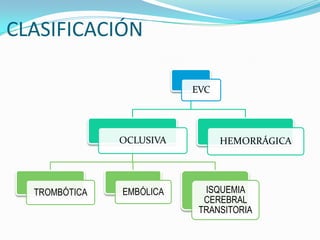 CLASIFICACIÓN

                          EVC




               OCLUSIVA         HEMORRÁGICA




  TROMBÓTICA   EMBÓLICA     ISQUEMIA
                            CEREBRAL
                           TRANSITORIA
 