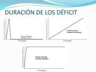 Gravedad del déficit




         Gravedad del déficit




                                Tiempo




Tiempo
                                         Gravedad del déficit
                                Tiempo
                                                                DURACIÓN DE LOS DÉFICIT
 
