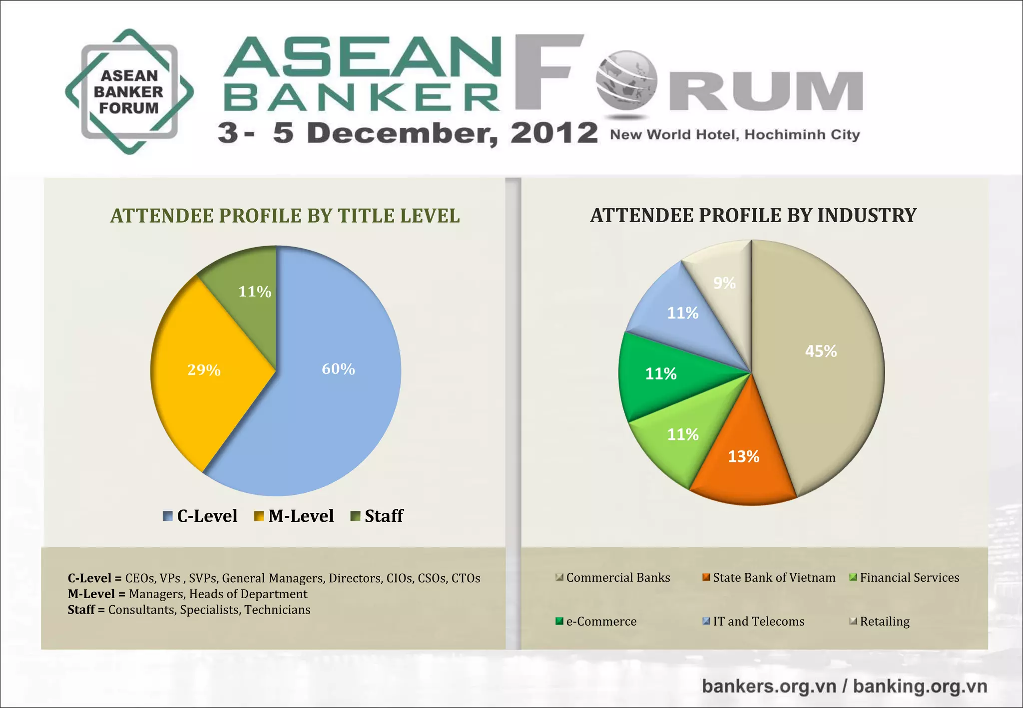 ATTENDEE PROFILE BY TITLE LEVEL                                         ATTENDEE PROFILE BY INDUSTRY


                              11%
                                                                                                 9%
                                                                                           11%

                                                                                                                   45%
                     29%                    60%                                          11%


                                                                                           11%
                                                                                                   13%


                   C-Level         M-Level          Staff


C-Level = CEOs, VPs , SVPs, General Managers, Directors, CIOs, CSOs, CTOs   Commercial Banks     State Bank of Vietnam   Financial Services
M-Level = Managers, Heads of Department
Staff = Consultants, Specialists, Technicians
                                                                            e-Commerce           IT and Telecoms         Retailing
 