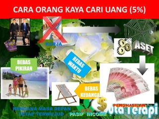 BEBAS
KEUANGAN
CARA ORANG KAYA CARI UANG (5%)
RENCANA MASA DEPAN
TETAP TERWUJUD
KERJA
BEBAS
PIKIRAN
PENGHASILAN
PASIF INCOME
 