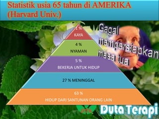 Statistik usia 65 tahun di AMERIKA
(Harvard Univ.)
1 %
KAYA
4 %
NYAMAN
5 %
BEKERJA UNTUK HIDUP
27 % MENINGGAL
63 %
HIDUP DARI SANTUNAN ORANG LAIN
 