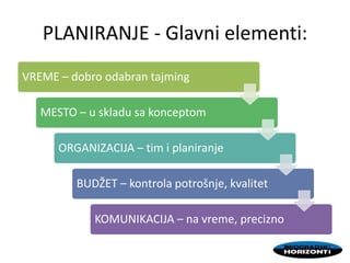 PLANIRANJE - Glavni elementi:
VREME – dobro odabran tajming
MESTO – u skladu sa konceptom
ORGANIZACIJA – tim i planiranje
BUDŽET – kontrola potrošnje, kvalitet
KOMUNIKACIJA – na vreme, precizno
 