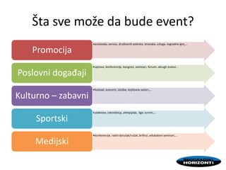 Šta sve može da bude event?
•proizvoda, servisa, društvenih pokreta, stranaka, usluga, nagradne igre,...
Promocija
•sajmovi, konferencije, kongresi, seminari, forumi, okrugli stolovi...
Poslovni događaji
•festivali, koncerti, izložbe, književne večeri,...
Kulturno – zabavni
•utakmice, takmičenja, olimpijade, lige, turniri,…
Sportski
•konferencije, radni doručak/ručak, brifinzi, edukativni seminari,…
Medijski
 